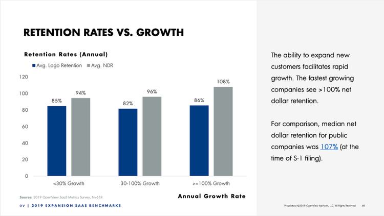 Bar chart of retention rates (annual) versus annual growth rate: companies growing under 30% average 85% logo retention and 94% net dollar retention, while companies growing over 100% average 86% logo retention and 108% net dollar retention