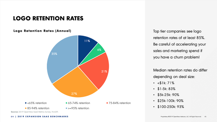 Pie chart of average logo retention rates (annual): top tier companies see logo retention of at least 85%, and median retention rates rise with deal size, from 71% under $1K to 93% at $100–250K