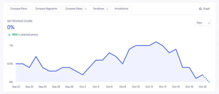 Net Revenue Churn Graph