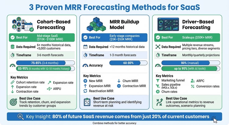 Comparison of 3 MRR Forecasting Methods for SaaS Businesses