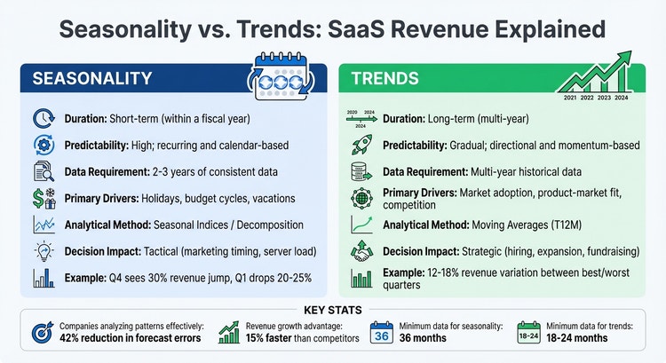 Seasonality vs Trends in SaaS Revenue: Key Differences