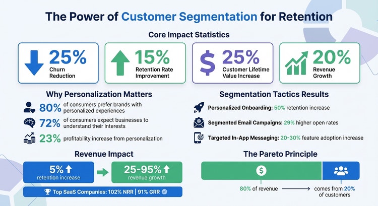 Customer Segmentation Impact on Retention: Key Statistics and ROI Metrics