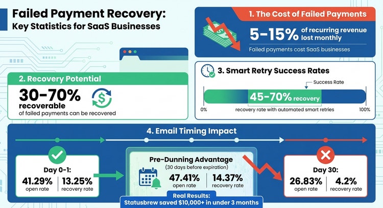 Failed Payment Recovery Statistics and Impact for SaaS Businesses