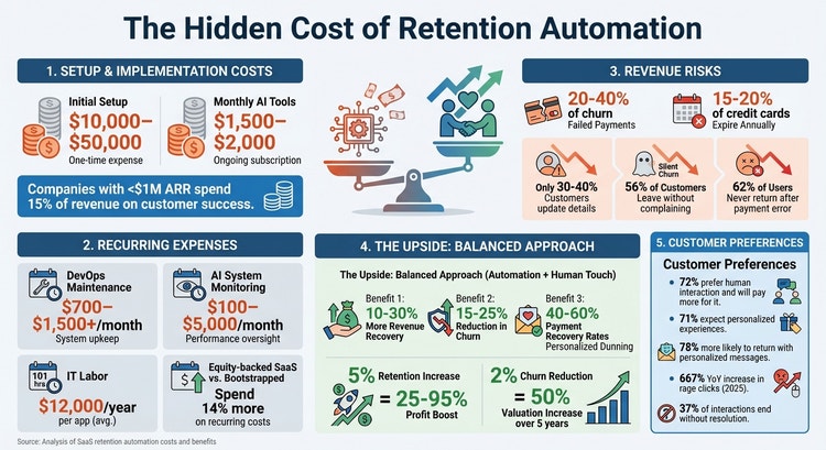 Hidden Costs of SaaS Retention Automation: Key Statistics and Financial Impact