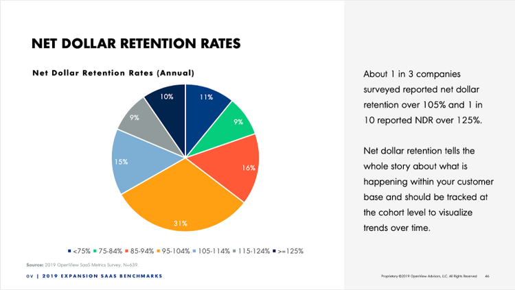 Pie chart of net dollar retention rates (annual): about 1 in 3 companies surveyed reported net dollar retention over 105%, and 1 in 10 reported NDR over 125%