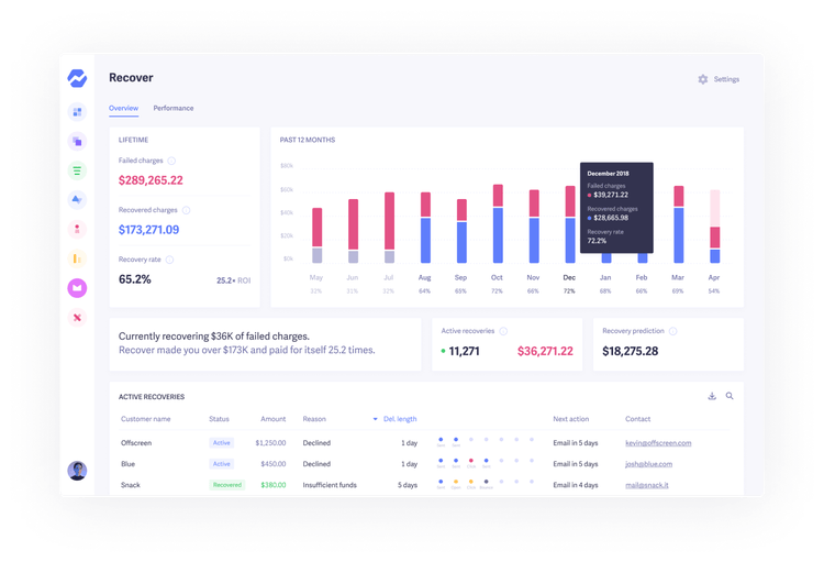 The Recover overview dashboard: lifetime failed charges $289,265.22, recovered charges $173,271.09, recovery rate 65.2%