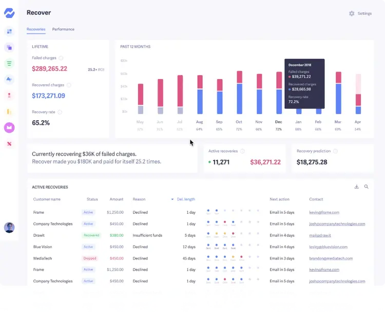Recover dashboard showing failed charges and recovered revenue