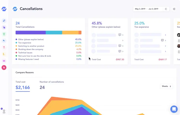 Cancellation Insights dashboard showing cancellation reasons and lost revenue